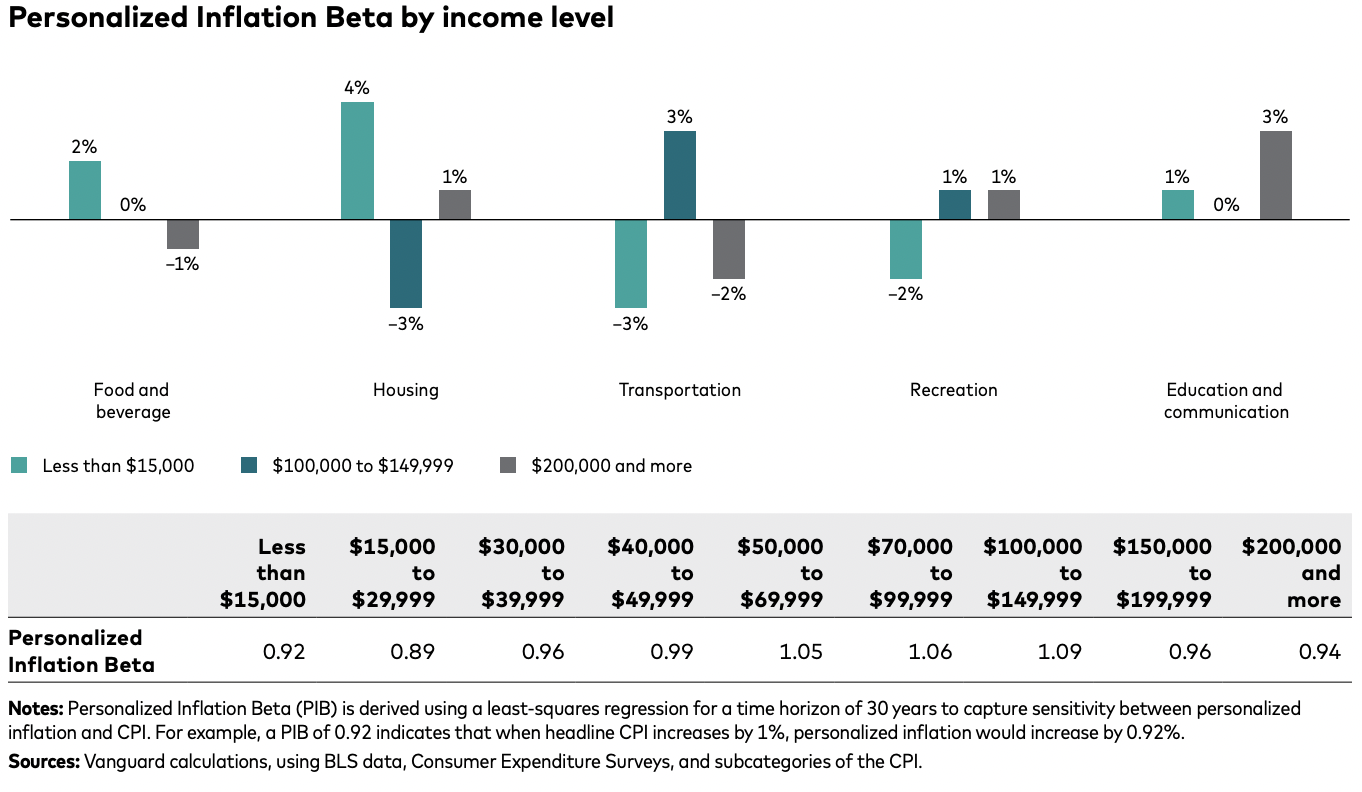 Personalized Inflation Hedging