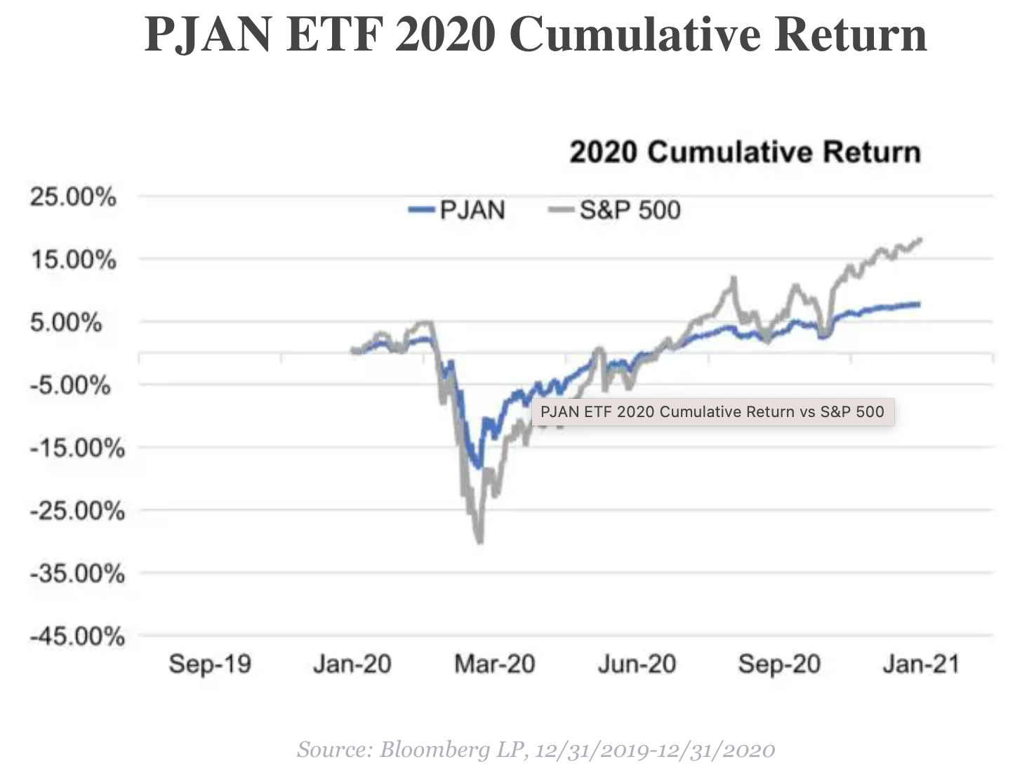 Defined Outcome Strategy Etfs